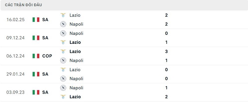 Lịch sử đối đầu Lazio vs Napoli