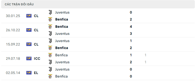 Lịch sử đối đầu Juventus vs Benfica Lịch sử đối đầu Juventus vs Benfica