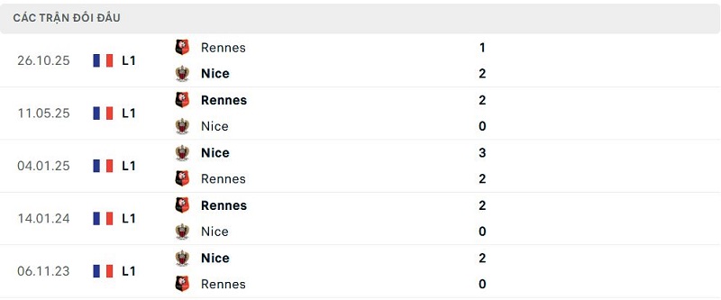 Lịch sử đối đầu Nice vs Rennes